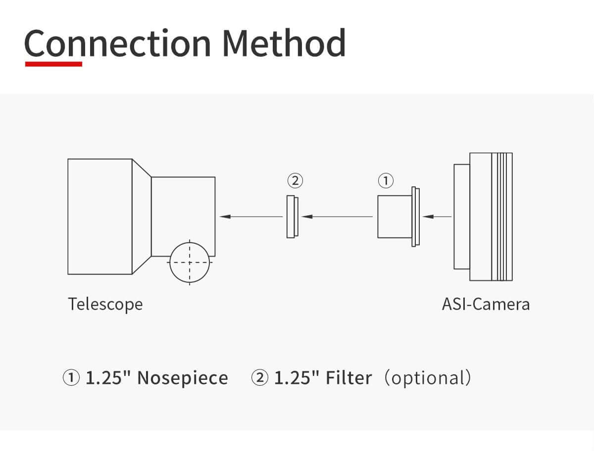 Diagramma metodo di connessione telescopio e camera ZWO