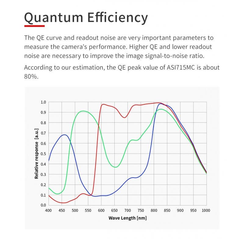 Grafico dell'efficienza quantistica ASI715MC, sensibilità 80%