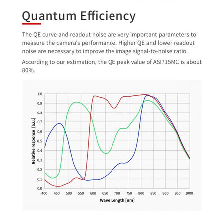 Grafico dell'efficienza quantistica ASI715MC, sensibilità 80%