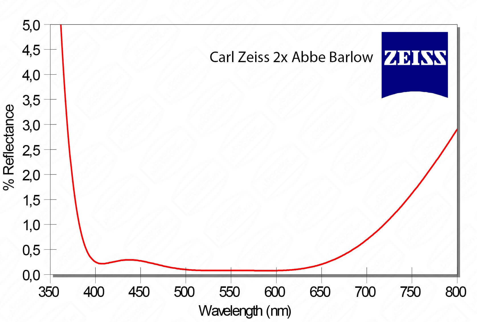 Grafico di riflettanza % della lente Barlow 2x Carl Zeiss
