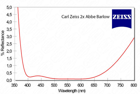 Grafico di riflettanza % della lente Barlow 2x Carl Zeiss