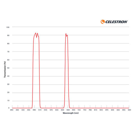 Grafico di trasmissione lunghezze d'onda filtro nebulare Celestron