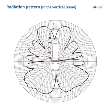Modello di radiazione verticale Icom AH-56, antenna 5GHz