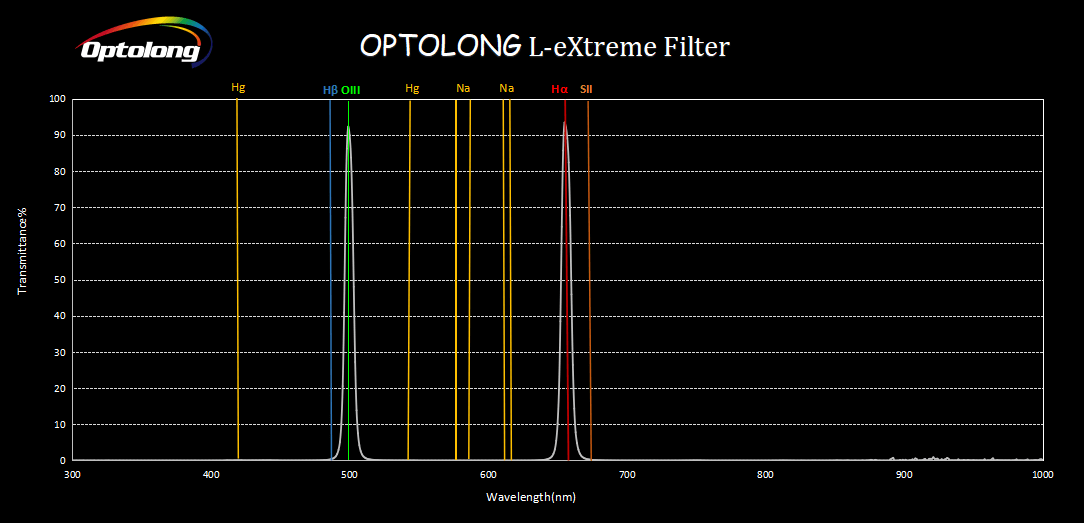 Spettro di trasmissione filtro Optolong L-eXtreme per astrofotografia.
