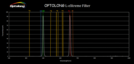 Spettro di trasmissione filtro Optolong L-eXtreme per astrofotografia.