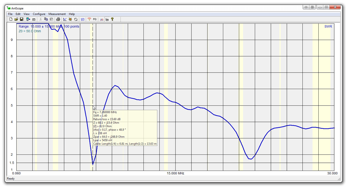 Grafico SWR del RigExpert AA-230 ZOOM, analizzatore d'antenna