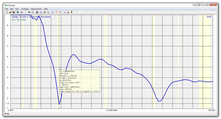 Grafico SWR del RigExpert AA-230 ZOOM, analizzatore d'antenna