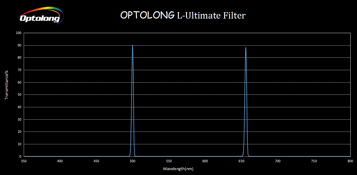 Grafico spettro filtro L-Ultimate Optolong per astrofotografia