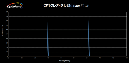 Grafico spettro filtro L-Ultimate Optolong per astrofotografia