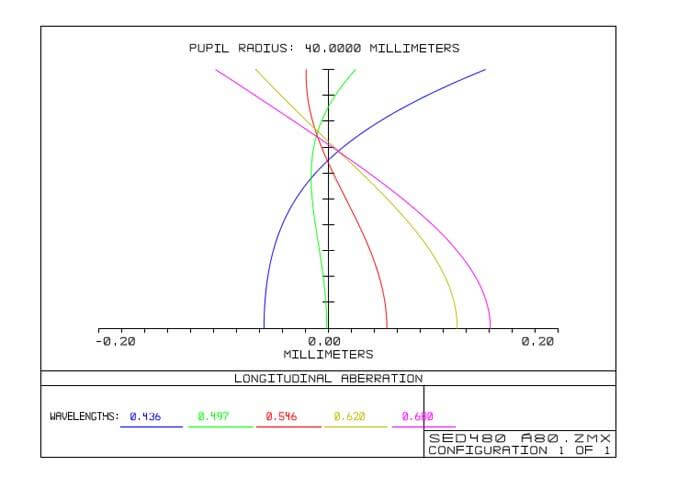 Grafico aberrazione longitudinale TS-Optics PHOTOLINE
