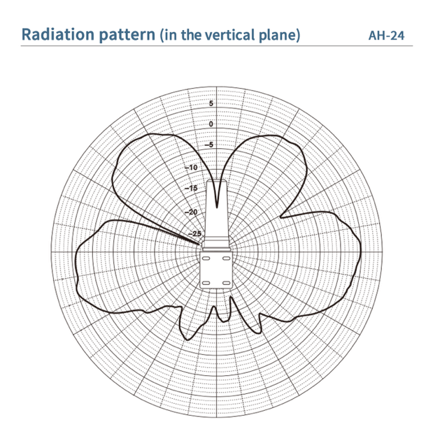 Grafico del diagramma di radiazione verticale per antenna AH-24