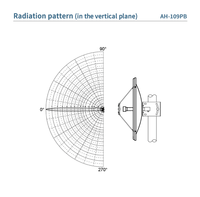 Diagramma radiazione antenna AH-109PB 10GHz verticale